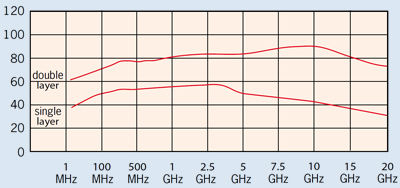 Faraday tent shielding performance